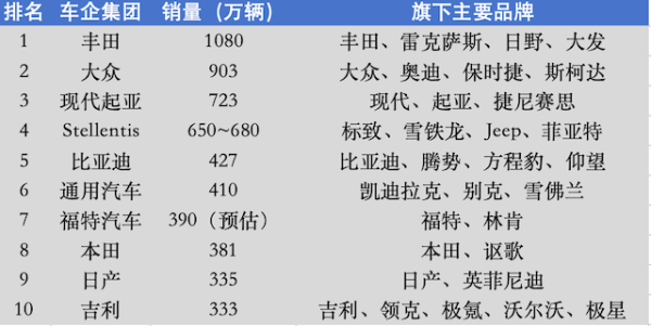 在线炒股配资看必选 全球汽车市场格局生变，两家中国车企入围前十